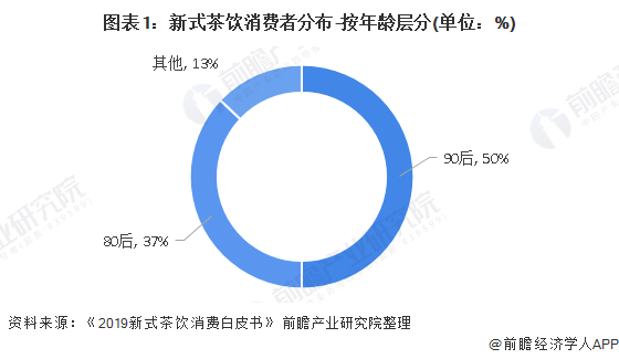 图表1：新式茶饮消费者分布-按年龄层分(单位：%)