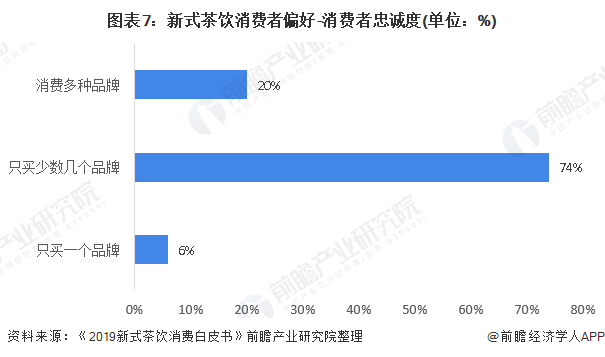 图表7：新式茶饮消费者偏好-消费者忠诚度(单位：%)