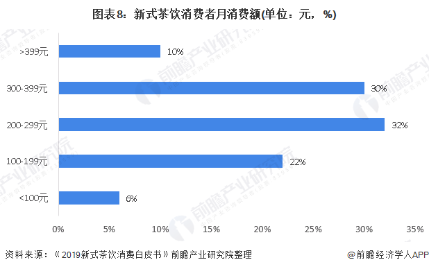 图表8：新式茶饮消费者月消费额(单位：元，%)